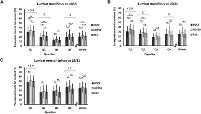 The Effects of Reconditioning Exercises Following Prolonged Bed Rest on Lumbopelvic Muscle Volume and Accumulation of Paraspinal Muscle Fat